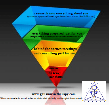 Music Therapy - What Do You Pay For